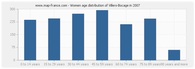 Women age distribution of Villers-Bocage in 2007