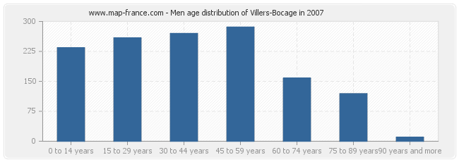 Men age distribution of Villers-Bocage in 2007