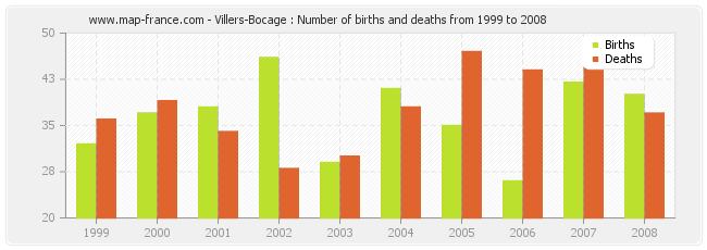 Villers-Bocage : Number of births and deaths from 1999 to 2008