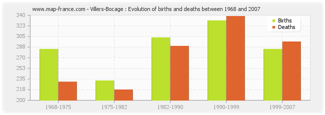 Villers-Bocage : Evolution of births and deaths between 1968 and 2007