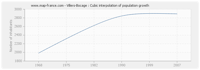 Villers-Bocage : Cubic interpolation of population growth