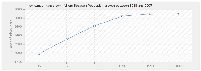 Population Villers-Bocage
