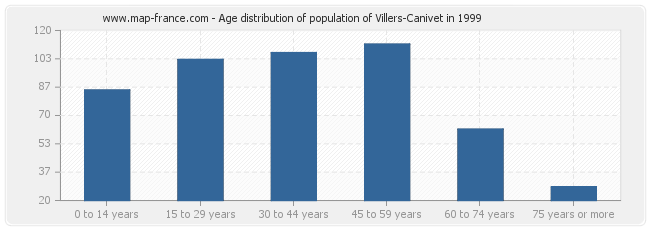 Age distribution of population of Villers-Canivet in 1999