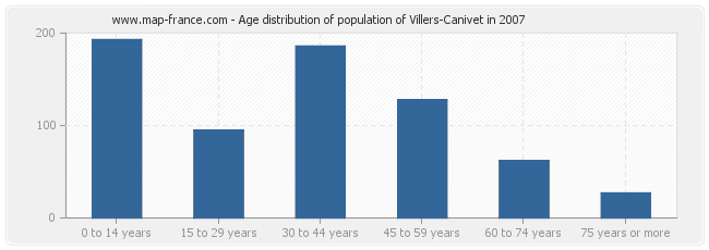 Age distribution of population of Villers-Canivet in 2007