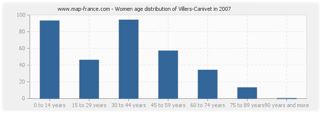 Women age distribution of Villers-Canivet in 2007