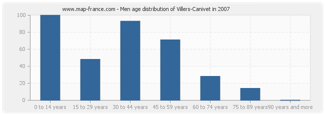 Men age distribution of Villers-Canivet in 2007