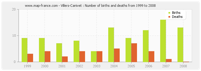 Villers-Canivet : Number of births and deaths from 1999 to 2008