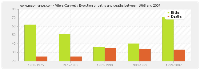 Villers-Canivet : Evolution of births and deaths between 1968 and 2007