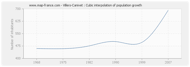 Villers-Canivet : Cubic interpolation of population growth