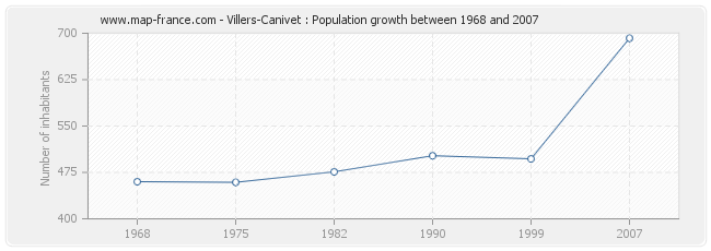 Population Villers-Canivet