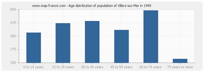 Age distribution of population of Villers-sur-Mer in 1999