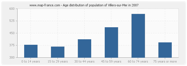 Age distribution of population of Villers-sur-Mer in 2007