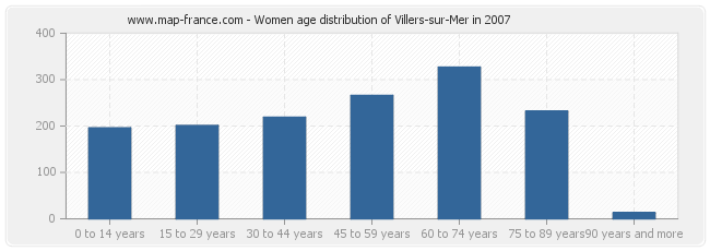 Women age distribution of Villers-sur-Mer in 2007