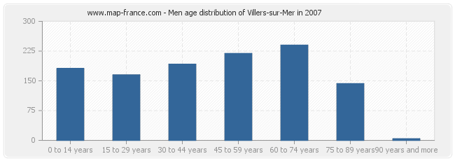 Men age distribution of Villers-sur-Mer in 2007