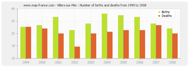 Villers-sur-Mer : Number of births and deaths from 1999 to 2008