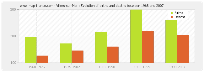 Villers-sur-Mer : Evolution of births and deaths between 1968 and 2007