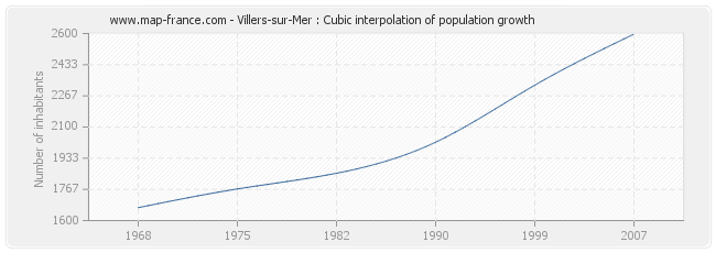 Villers-sur-Mer : Cubic interpolation of population growth