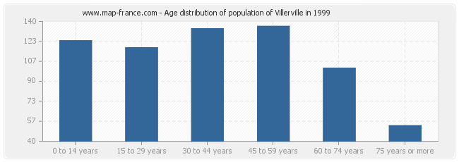 Age distribution of population of Villerville in 1999