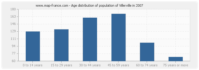 Age distribution of population of Villerville in 2007