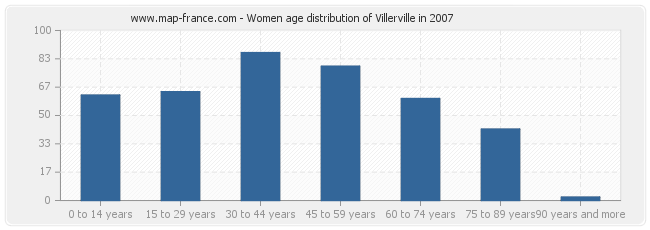 Women age distribution of Villerville in 2007