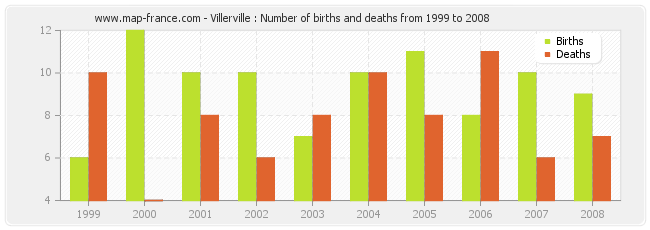 Villerville : Number of births and deaths from 1999 to 2008