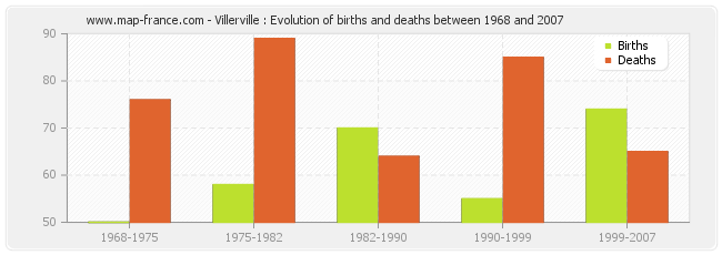 Villerville : Evolution of births and deaths between 1968 and 2007