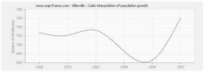 Villerville : Cubic interpolation of population growth