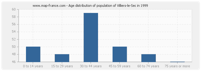 Age distribution of population of Villiers-le-Sec in 1999