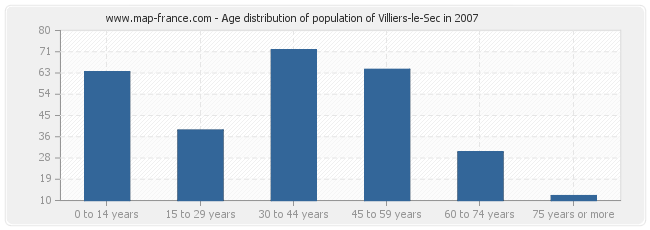 Age distribution of population of Villiers-le-Sec in 2007