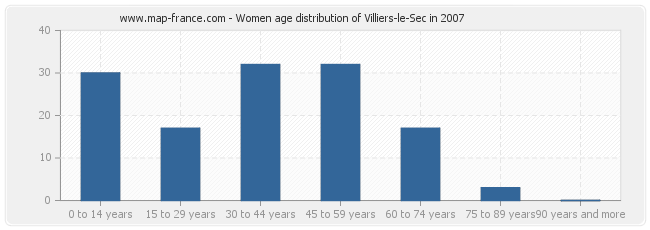 Women age distribution of Villiers-le-Sec in 2007
