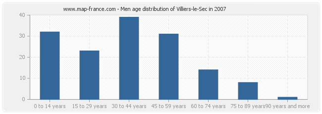 Men age distribution of Villiers-le-Sec in 2007