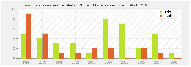 Villiers-le-Sec : Number of births and deaths from 1999 to 2008