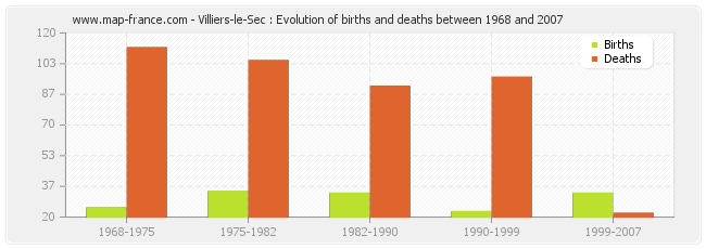 Villiers-le-Sec : Evolution of births and deaths between 1968 and 2007