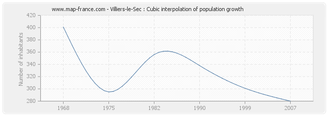 Villiers-le-Sec : Cubic interpolation of population growth