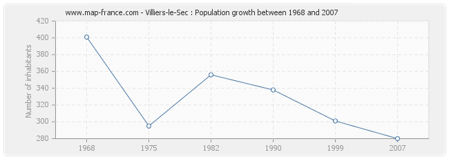 Population Villiers-le-Sec