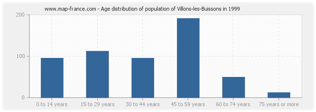 Age distribution of population of Villons-les-Buissons in 1999