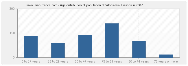 Age distribution of population of Villons-les-Buissons in 2007