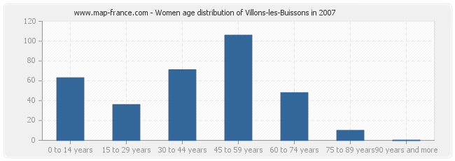 Women age distribution of Villons-les-Buissons in 2007