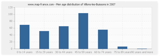 Men age distribution of Villons-les-Buissons in 2007