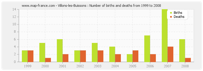 Villons-les-Buissons : Number of births and deaths from 1999 to 2008