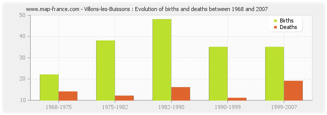 Villons-les-Buissons : Evolution of births and deaths between 1968 and 2007