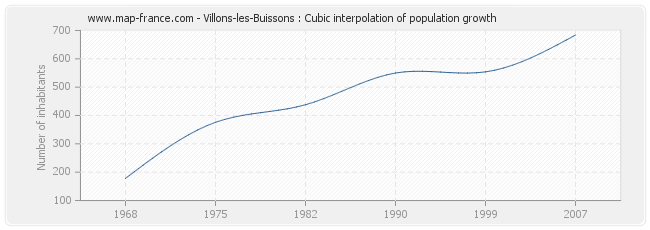 Villons-les-Buissons : Cubic interpolation of population growth
