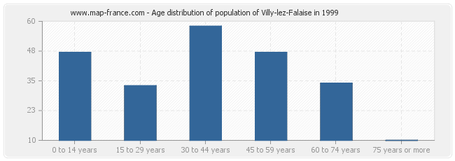 Age distribution of population of Villy-lez-Falaise in 1999