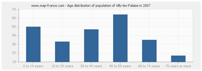 Age distribution of population of Villy-lez-Falaise in 2007