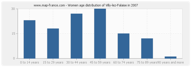 Women age distribution of Villy-lez-Falaise in 2007