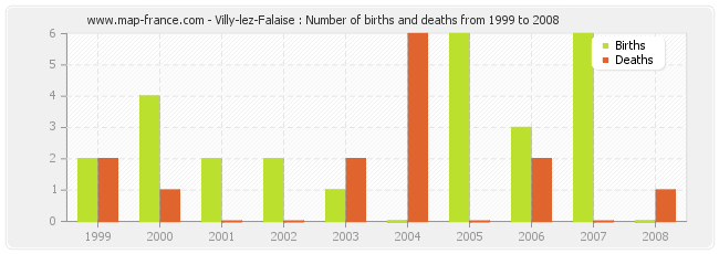 Villy-lez-Falaise : Number of births and deaths from 1999 to 2008