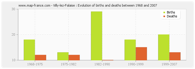 Villy-lez-Falaise : Evolution of births and deaths between 1968 and 2007