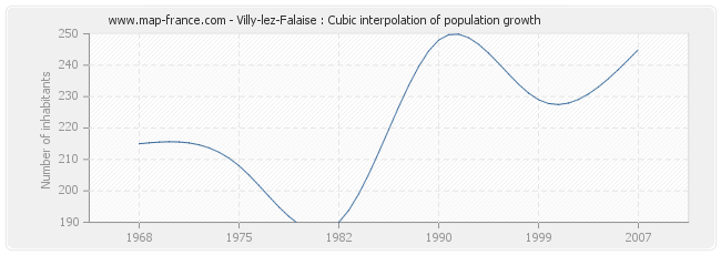 Villy-lez-Falaise : Cubic interpolation of population growth