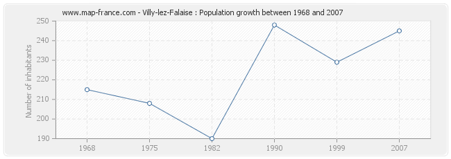 Population Villy-lez-Falaise