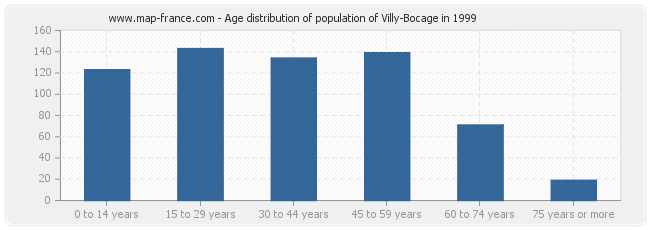 Age distribution of population of Villy-Bocage in 1999